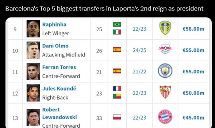 TOP 5 największych TRANSFERÓW Barcy za drugiej kadencji Laporty!